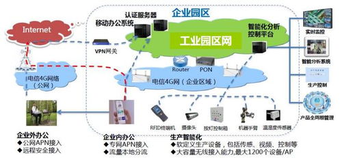 中國電信智慧工廠研究報告 現狀、趨勢與產業架構分析